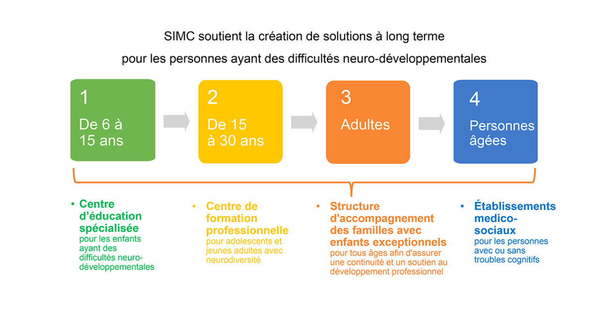 SIMC soutient la création de solutions tout au long de la vie pour les personnes ayant des difficultés neuro-développementales